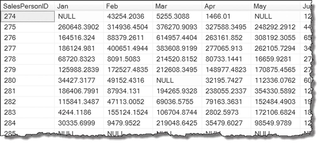 the names for those columns from the numeric month to the standard abbreviations. Figure 6 shows partial results, and the query is included as SalesPerson2013MonthlySalesWithMonthNames.