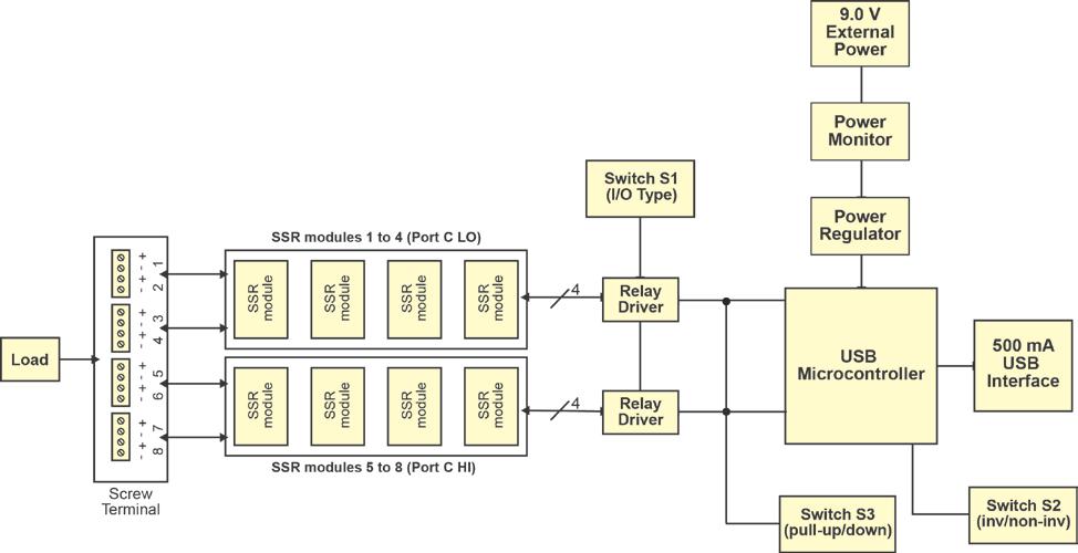 USB-SSR08 User's Guide Introducing the USB-SSR08 Functional block diagram USB-SSR08 functions
