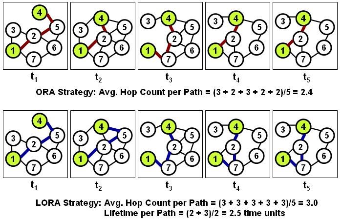 Figure 4: Example to Illustrate the ORA and LORA Strategies for Minimum Hop Routing Figure 4 is an example to illustrate the difference between the ORA and LORA strategies with respect to minimum hop