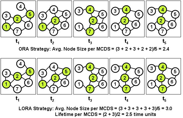 Figure 10: Example to Illustrate the ORA and LORA Strategies for Determining MCDS Figure 10 is an example to illustrate the difference between the ORA and LORA strategies with respect to determining