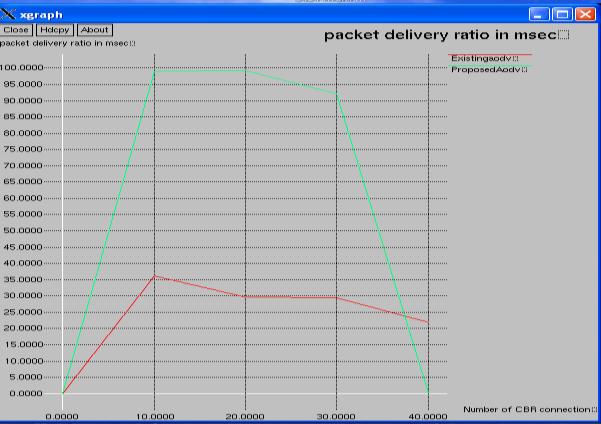 Fig.5.5 Number of CBR connection vs. Packet delivery ratio Fig. 5.5 shows the packet delivery ratio with increasing traffic load.