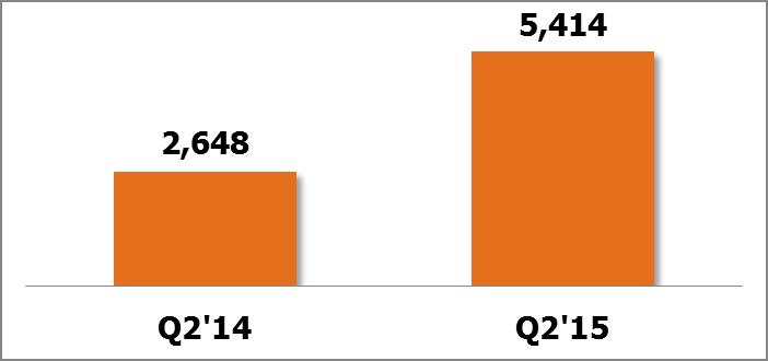 2,648 in Q2 2014 Shentel-controlled channels