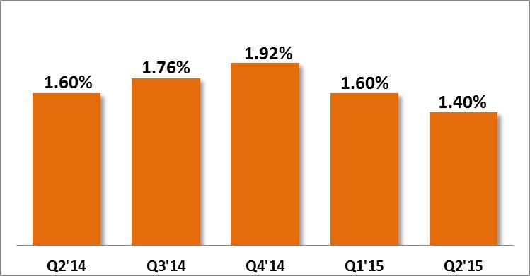in Q2 2014 Q2 2015 churn of 1.40%, down from 1.