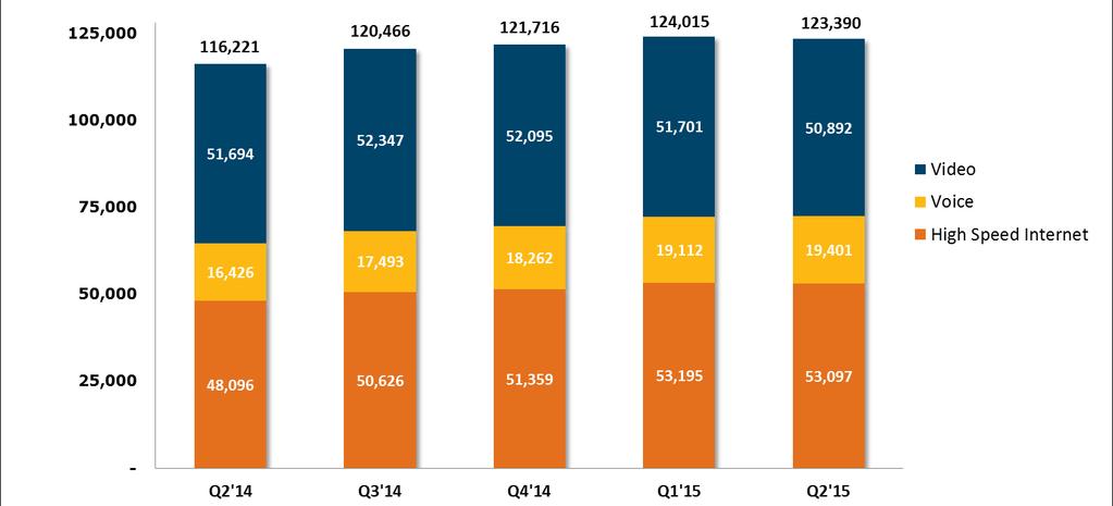 Cable - RGU Growth by Quarter Customers 69,889 (1) 71,302 71,298 72,192 71,469 (1)