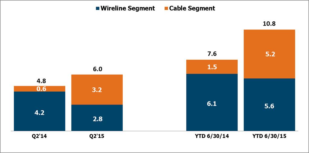 Wireline and Cable Fiber Sales ($ millions) New External Fiber Lease Contracts* *Amounts
