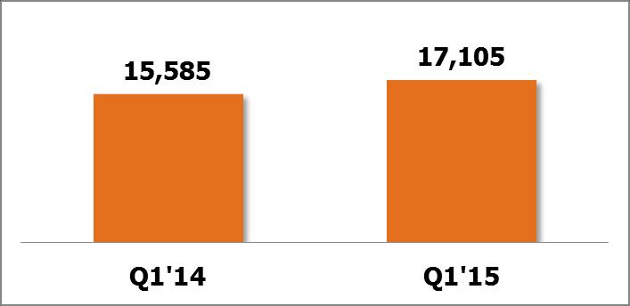 Postpaid Customer Additions Gross Additions - Postpaid Net adds of 3,211 in Q1 2015 versus 1,304 in Q1 2014 Q1 2015 churn of 1.
