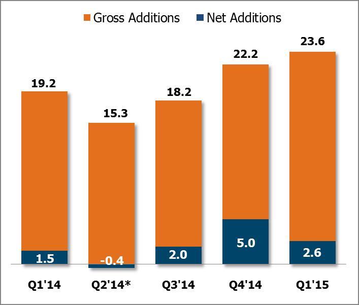 PCS Prepaid Statistics Gross Additions (000s) Cumulative Customers (000s) *The loss of customers in Q2 14 related to more