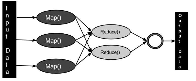 b) MapReduce Architecture: Figure 6. MapReduce Architecture Hive is data warehousing software that addresses how data is structured and queried in distributed Hadoop.