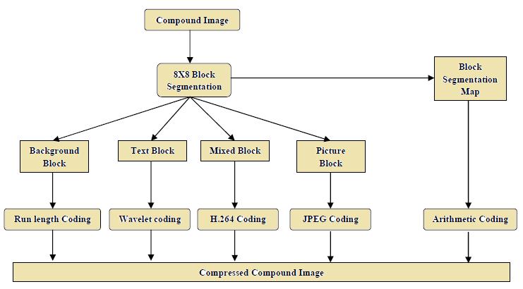 Histogram Based Block Classification Scheme of Compound Images: A Hybrid Extension Professor S Kumar Department of Computer Science and Engineering JIS College of Engineering, Kolkata, India Abstract