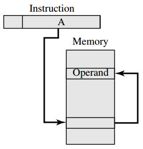 Memory location pointed to by the address field contains the address of memory where the operand is located.