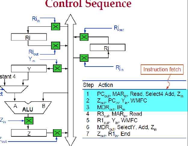 7. Zout, R1in, End Multiple bus architecture Single-bus structure: Control sequences are long as only one data item can be transferred over the bus in a clock cycle.