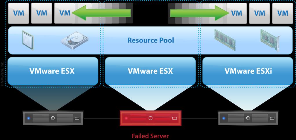 Fig.2: VMware High Availability minimizes unplanned downtime automatically.