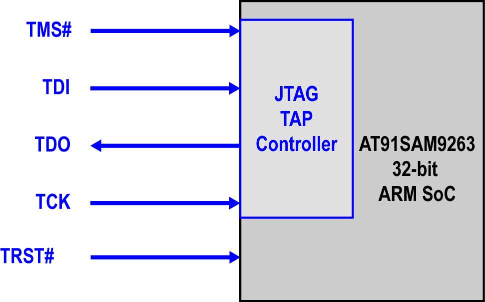 3.4 JTAG Interface The JTAG signals of the DNP/9265 connector J2 are directly connected to the JTAG TAP