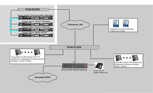 3. Reference Configuration Figure 1 illustrates a sample configuration consisting of Communication Manager, an Avaya G450 Media Gateway (and/or Avaya Aura Media Server), Session Manager, System