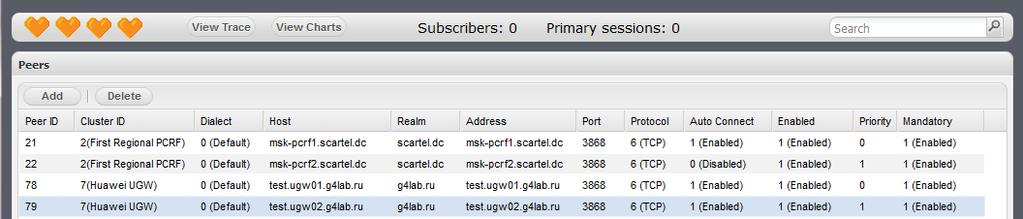 Required Configuration DPI/P-GW nodes information example: Primary DPI/P-GW node Secondary DPI/P-GW node Peer ID 78 Peer ID 79 Cluster ID 7 Cluster ID 7 Dialect 0 (Default) Dialect 0 (Default) Host