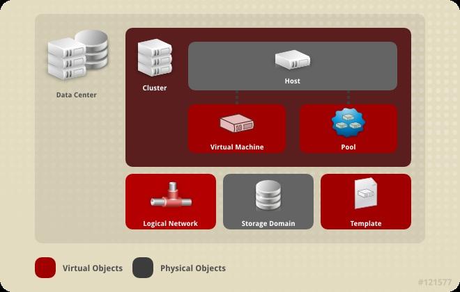 Red Hat Virtualization 4.2 Administration Guide Figure 4.2. Data Center Objects 4.2. THE STORAGE POOL MANAGER The Storage Pool Manager (SPM) is a role given to one of the hosts in the data center enabling it to manage the storage domains of the data center.