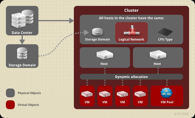 CHAPTER 5. CLUSTERS 5.1. INTRODUCTION TO CLUSTERS CHAPTER 5. CLUSTERS A cluster is a logical grouping of hosts that share the same storage domains and have the same type of CPU (either Intel or AMD).