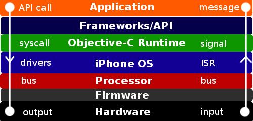Android architecture or Android software stack is categorized into five parts: 1. Linux Kernel: It is the heart of android architecture that exists at the root of android architecture.