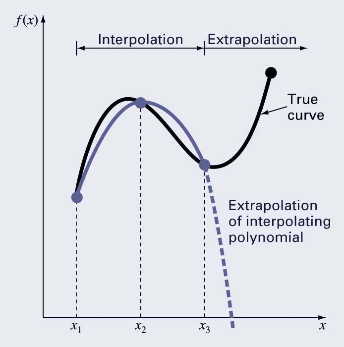 Etrapolation Etrapolation is the process o estimating a value o () that lies outside the range o the known base