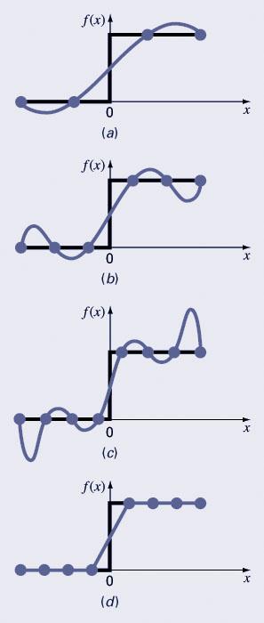 Higher Order vs. Splines Splines eliminate oscillations by using small subsets o points or each interval rather than every point.