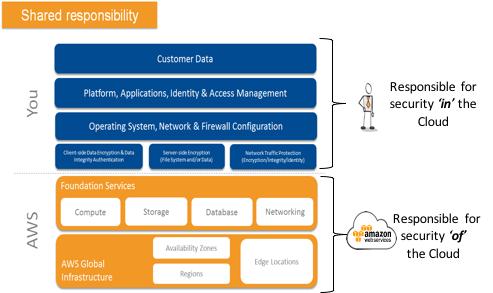 Figure 1: Shared Responsibility Model Under the Shared Responsibility Model, AWS operates, manages and controls the components from the host operating system and virtualization layer down to the