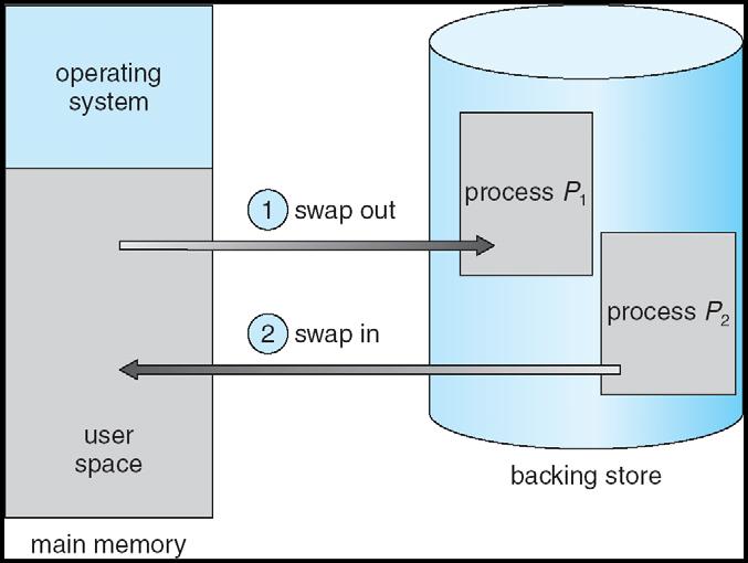 A process can be swapped temporarily out of memory to a backing store, and then brought back into memory for continued execution Backing store fast disk large enough to accommodate copies of all