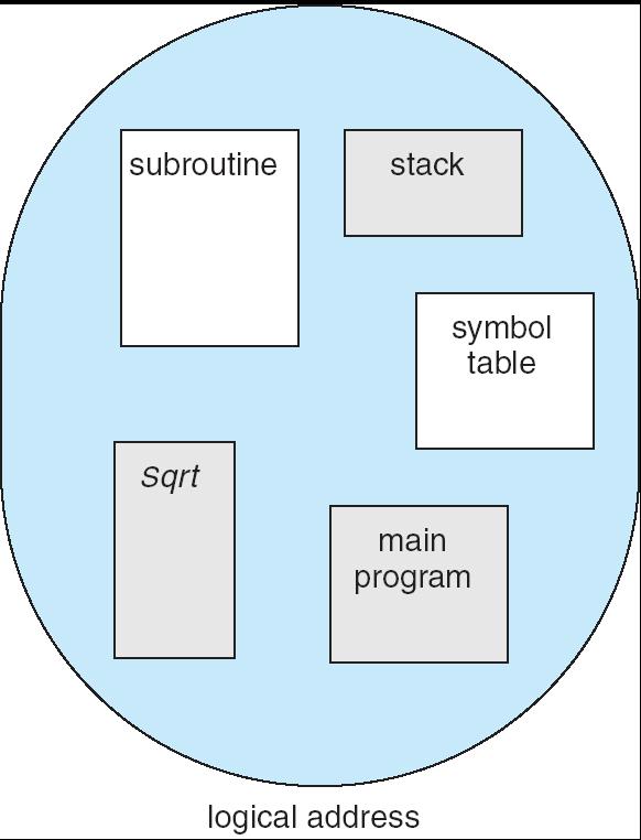 Memory-management scheme that supports user view of memory A program is a collection of segments.