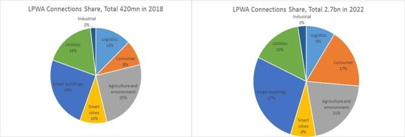 LPWAN Market Size & Focus Machina, Strategy Analytics and Analysys Mason Excluding short range Turning point