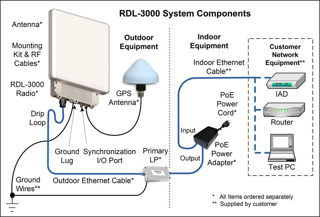RDL-3000 Broadband Wireless Radio Platform Quick Start Guide This guide is provided to aid initial deployment of RDL-3000 systems.