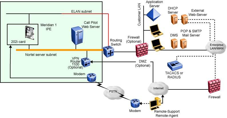 CallPilot system setup 133 Sample network setup: 202i server with Meridian 1 The following diagram shows a network setup with a 202i server and a Meridian 1 switch Sample network setup: