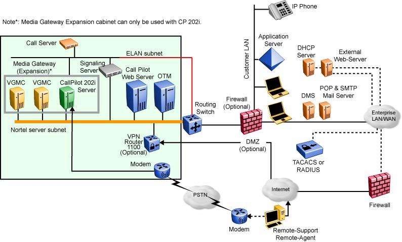 following diagram shows a network setup with a 201i server and a