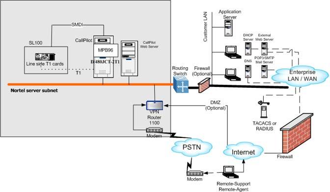 Comparing switch and server configuration 135 Sample network setup: rackmount server with SL-100 The following diagram shows a network setup with a rackmount server and an SL-100 switch Sample