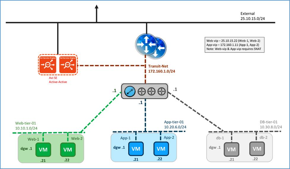 Parallel to NSX Edge Using VXLAN Overlays with Avi Vantage for both North-South and East-West Load Balancing Using Transit-Net view online In this topology, the Avi SE is installed parallel to the