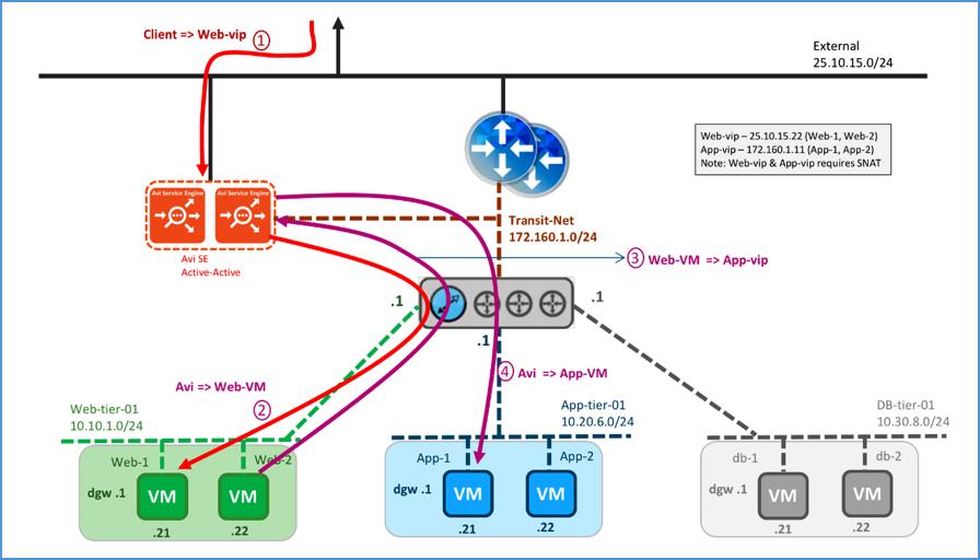 Logical View, North-South Traffic Flow (red arrows) Physical traffic flows are: Client on External network? ESXi hosting the SE? SE VM SE VM? VXLAN on ESXi kernel hosting the SE?