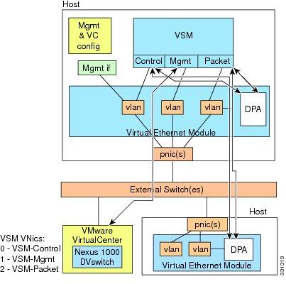 Information About System Port Profiles and System VLANs Overview For a sample topology diagram showing Layer 2 control mode, see Topology for Layer 2 Control Mode, on page 7.