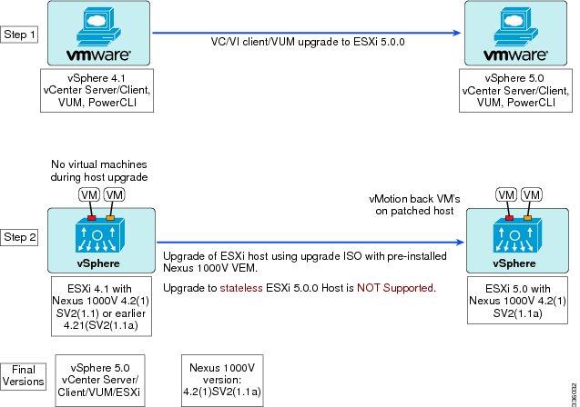 VEM Upgrade Procedures Upgrading the Cisco Nexus 1000V The following figure shows Workflow 2 where Cisco Nexus 1000VRelease 4.2(1)SV2(1.1) is installed and VMware 4.1 is upgraded to 5.0. Figure 13: Workflow 2 with Cisco Nexus 1000V 4.