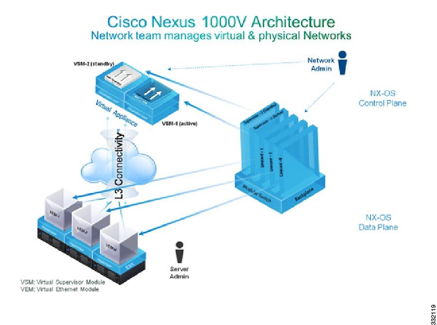 Virtual Supervisor Module Overview Virtual Supervisor Module The VSM, along with the VEMs that it controls, performs the following functions for the Cisco Nexus 1000V system: The VSM uses an external