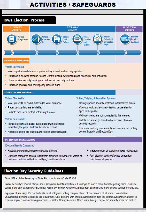 Snapshot Activities/ Safeguards Iowa Election Process Lists controls and other cybersecurity safeguards in place for