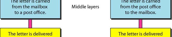 I Terminologies Layering concept We use the concept of layers