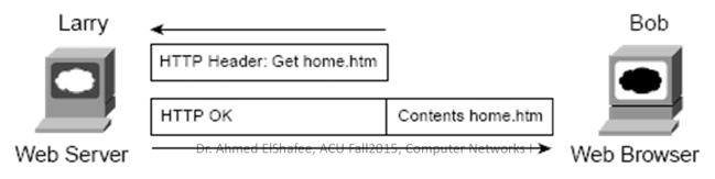 same layer interaction concept; Bob receives the file from Larry as HTML file. HTML defines how Bob s web browser should interpret the text inside the file he just received.