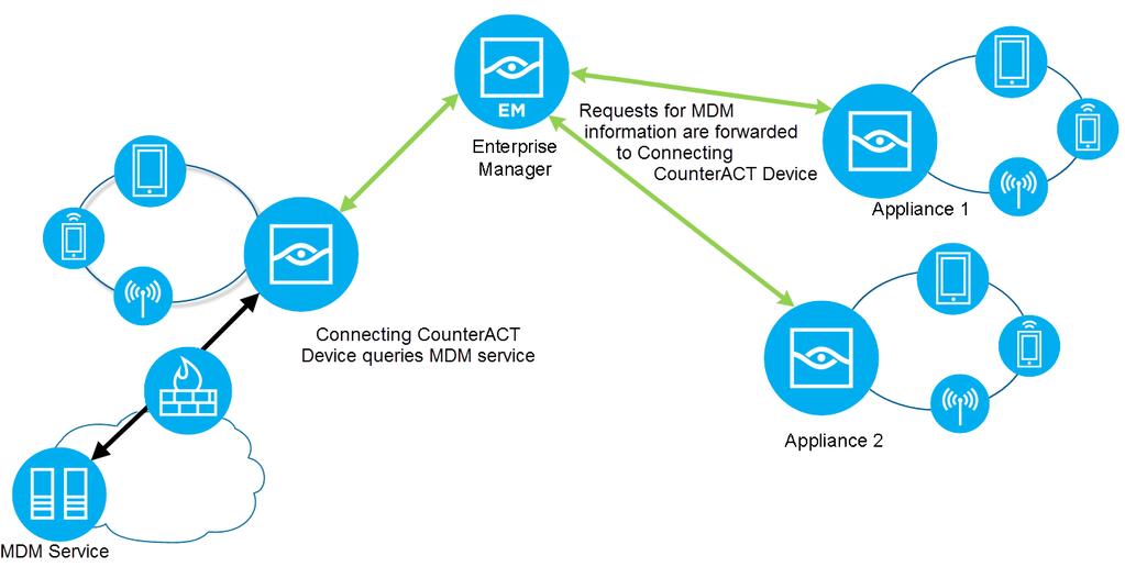 Automated real-time, continuous detection and compliance of mobile devices the moment they try to connect to your network, including unmanaged and unknown devices.