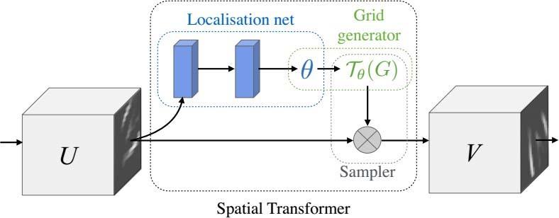 STN SPATIAL TRANSFORMER NETWORKS The Spatial transformer mechanism is split into 3 parts Spatial
