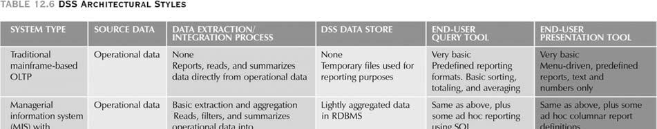 DSS Architectural Styles 25 Online Analytical Processing
