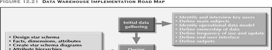 Data Warehouse Implementation Road Map 59 Summary Data analysis is used to derive