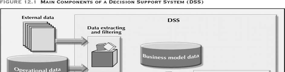 Decision Support Systems (continued) Composed of four main components: Data store component Basically a DSS