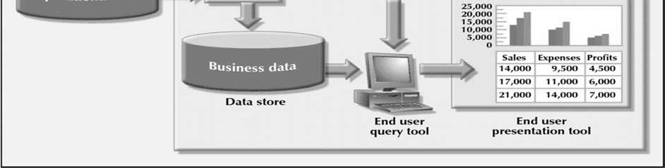 database and external data sources End-user query tool Used to create queries that access database End-user