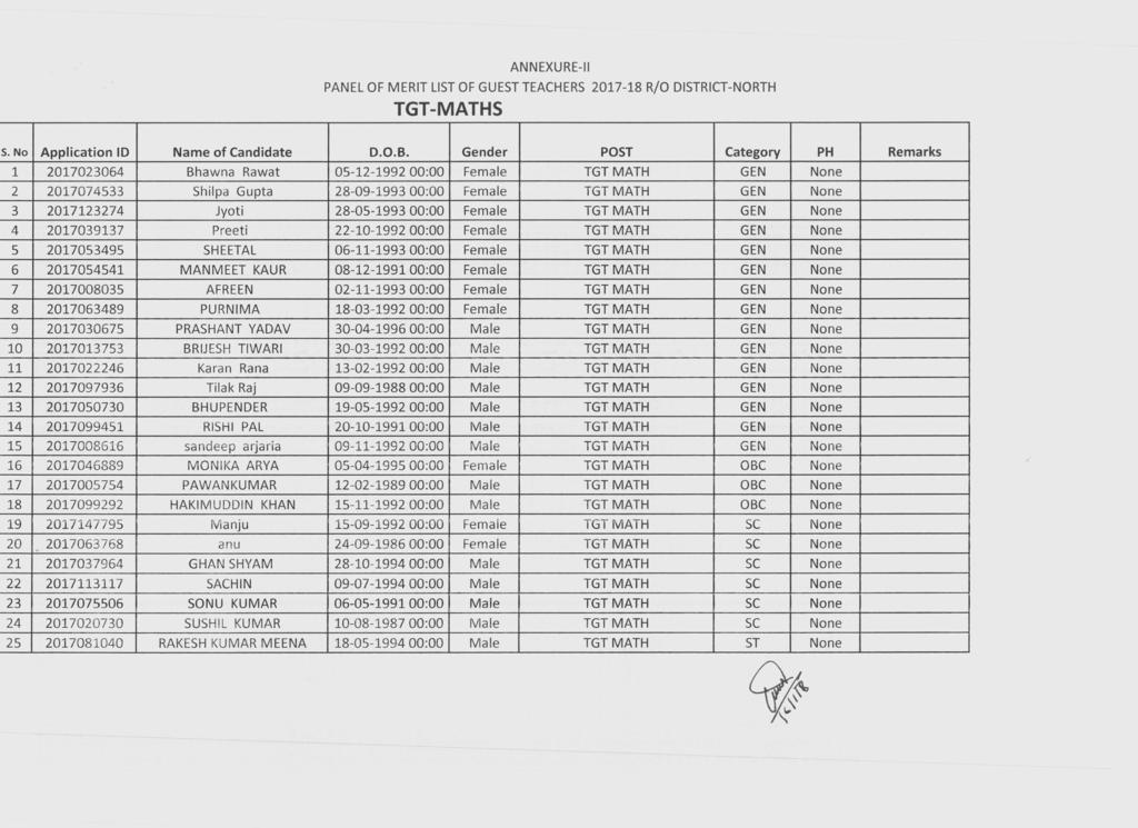 PANEL OF MERIT LISTOF GUEST TEACHERS 2017-18 TGT-MATHS RIO DISTRICT-NORTH s. No Application ID Name of Candidate D.O.B.