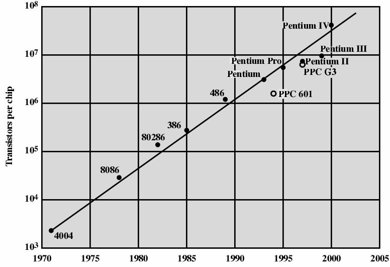 Growth in CPU Transistor Count UTM-RHH Slide Set 2 15 IBM 360 series 1964 Replaced (& not compatible with) 7000 series First planned family of computers Similar or identical instruction