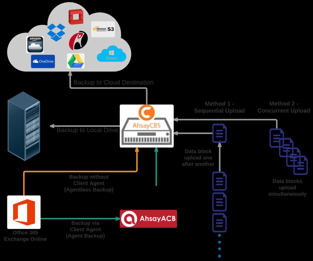 1 Overview What is this software? Ahsay brings you specialized client backup software, namely AhsayACB, to provide a set of tools to protect your mailbox account on Office 365 Exchange Online.