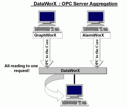 DataWorX Configurator User s Manual 1. You must designate one OPC server as the "Primary" server in each set. 2. You may designate one or more OPC servers as the "Backup" servers in each set.